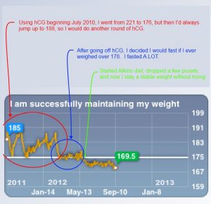 David-Langford-weight-loss-history